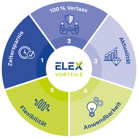 ELEX - die elektronische Exportkontrolle